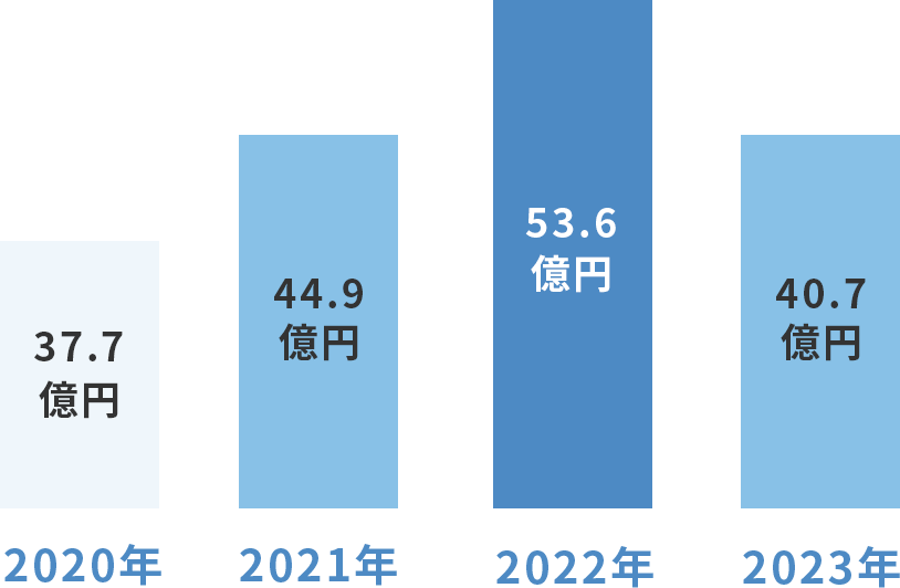 売上推移グラフ