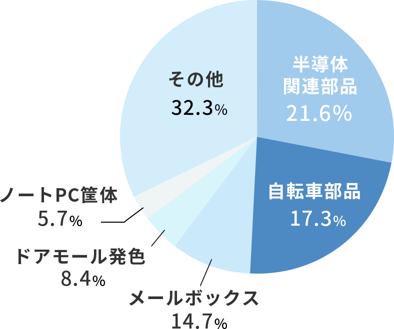 売上推移グラフ