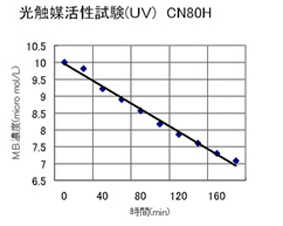 性能試験結果